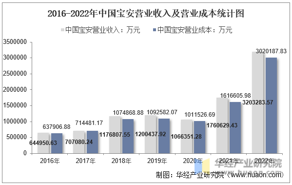 2016-2022年中国宝安营业收入及营业成本统计图