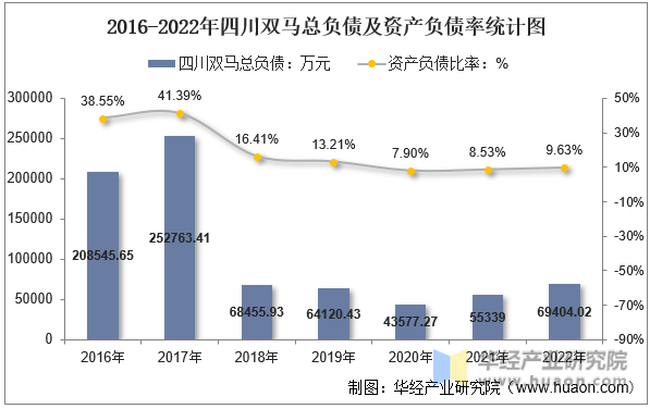 2016-2022年四川双马总负债及资产负债率统计图