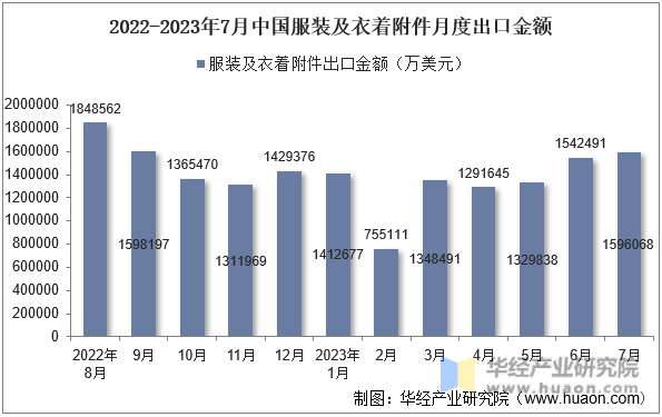 2022-2023年7月中国服装及衣着附件月度出口金额
