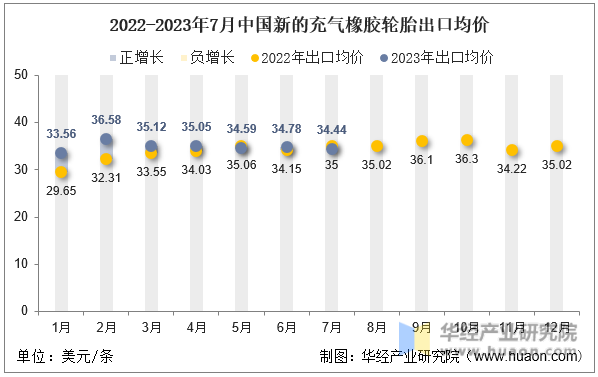 2022-2023年7月中国新的充气橡胶轮胎出口均价