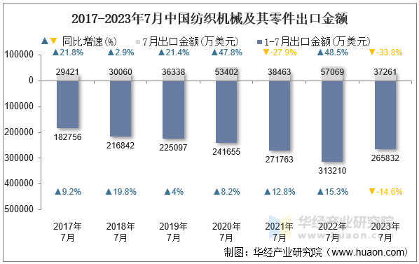 2017-2023年7月中国纺织机械及其零件出口金额