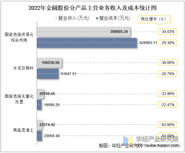 2022年金圆股份分产品主营业务收入及成本统计图