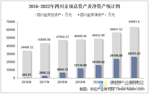 2016-2022年四川金顶总资产及净资产统计图