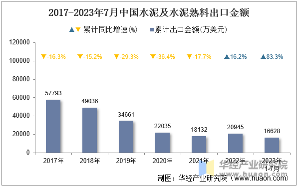 2017-2023年7月中国水泥及水泥熟料出口金额