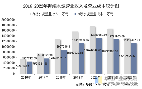2016-2022年海螺水泥营业收入及营业成本统计图