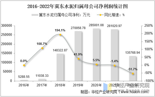 2016-2022年冀东水泥归属母公司净利润统计图