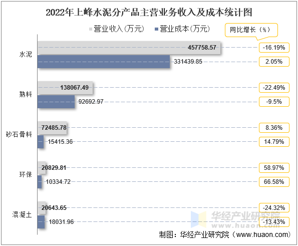 2022年上峰水泥分产品主营业务收入及成本统计图