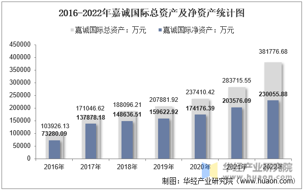 2016-2022年嘉诚国际总资产及净资产统计图