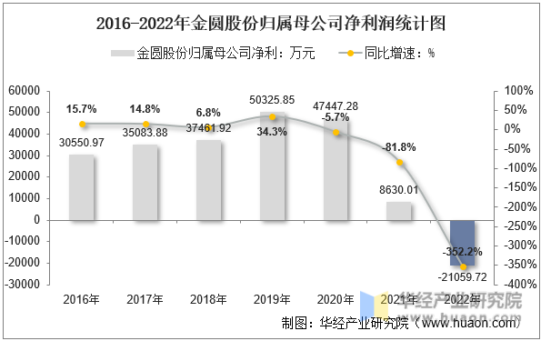 2016-2022年金圆股份归属母公司净利润统计图