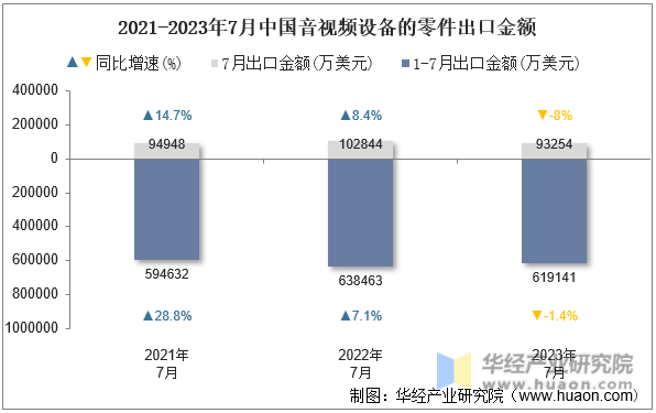 2021-2023年7月中国音视频设备的零件出口金额