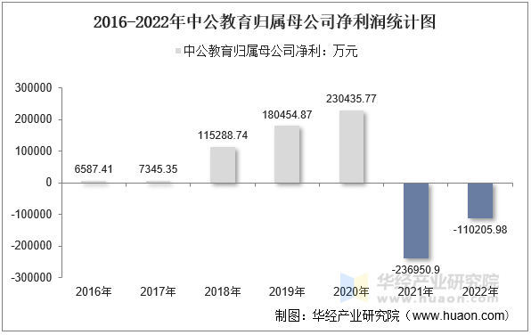2016-2022年中公教育归属母公司净利润统计图