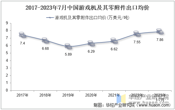 2017-2023年7月中国游戏机及其零附件出口均价