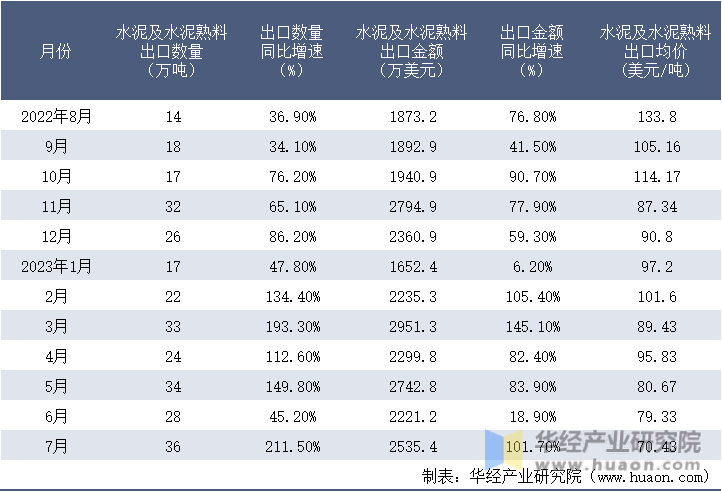 2022-2023年7月中国水泥及水泥熟料出口情况统计表