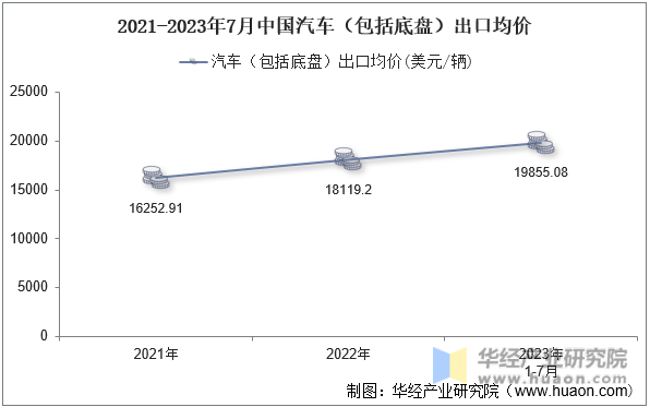 2021-2023年7月中国汽车（包括底盘）出口均价