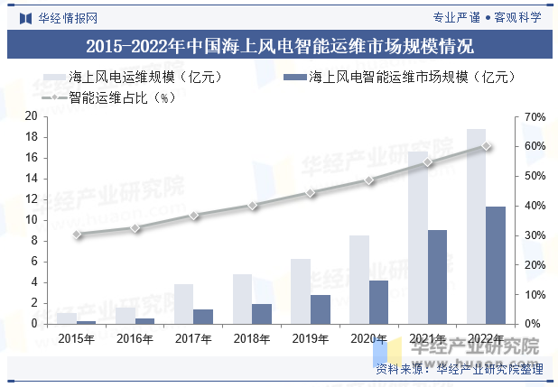 2015-2022年中国海上风电智能运维市场规模情况
