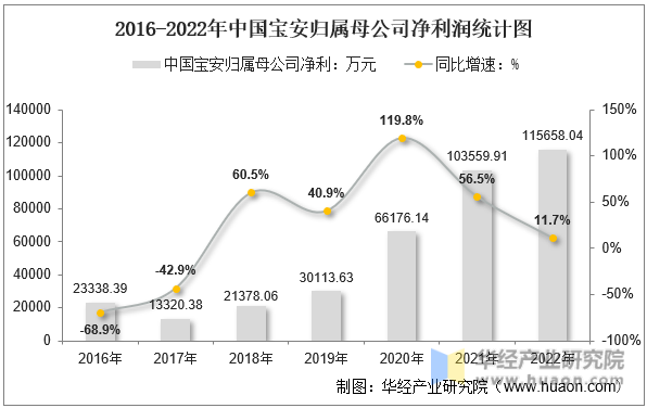 2016-2022年中国宝安归属母公司净利润统计图