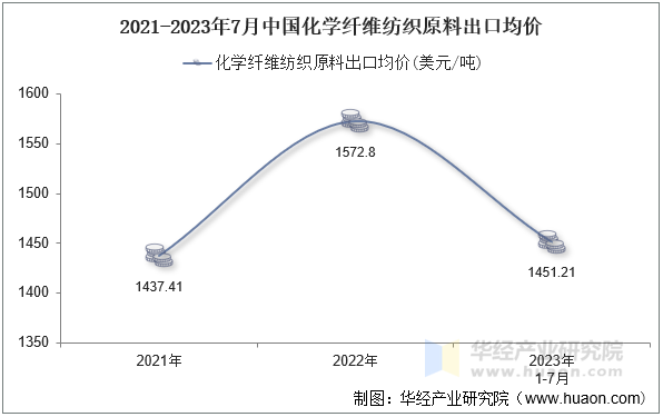 2021-2023年7月中国化学纤维纺织原料出口均价