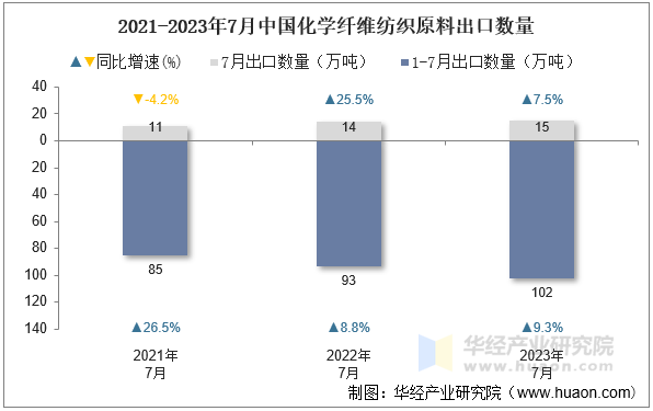 2021-2023年7月中国化学纤维纺织原料出口数量