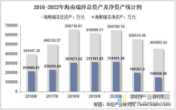 2016-2022年海南瑞泽总资产及净资产统计图
