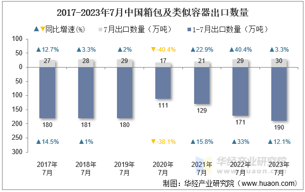 2017-2023年7月中国箱包及类似容器出口数量
