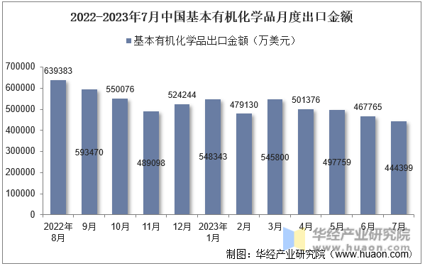 2022-2023年7月中国基本有机化学品月度出口金额