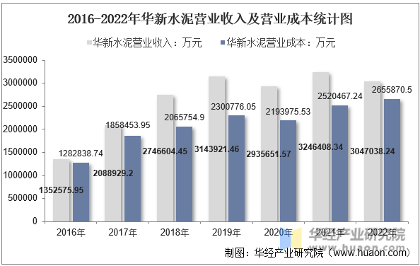 2016-2022年华新水泥营业收入及营业成本统计图