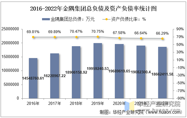 2016-2022年金隅集团总负债及资产负债率统计图