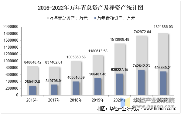 2016-2022年万年青总资产及净资产统计图