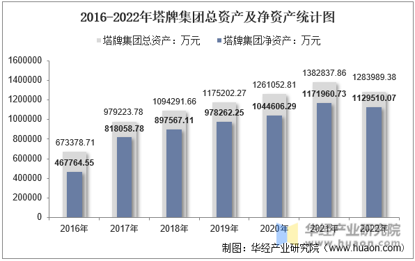 2016-2022年塔牌集团总资产及净资产统计图
