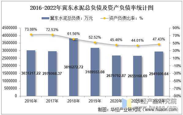 2016-2022年冀东水泥总负债及资产负债率统计图