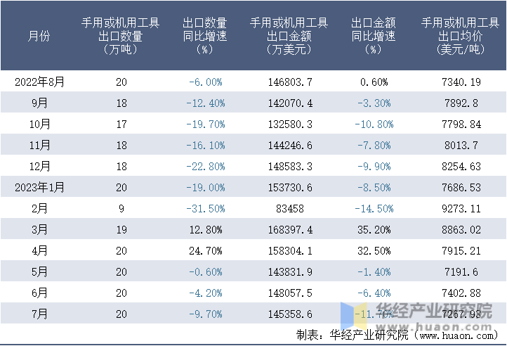2022-2023年7月中国手用或机用工具出口情况统计表