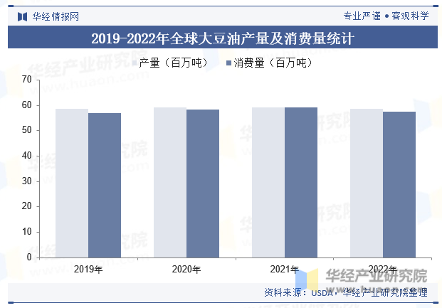 2019-2022年全球大豆油产量及消费量统计
