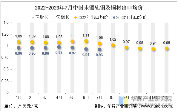 2022-2023年7月中国未锻轧铜及铜材出口均价