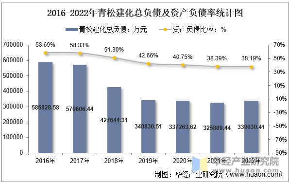 2016-2022年青松建化总负债及资产负债率统计图