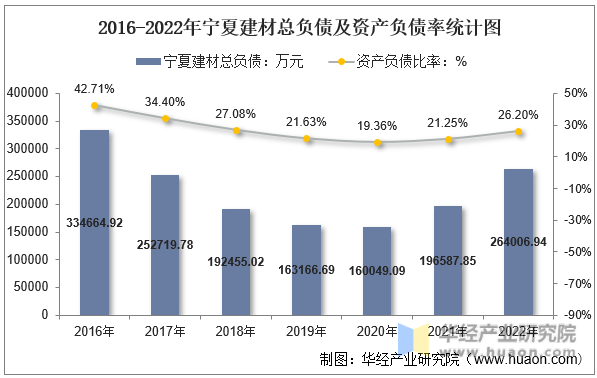 2016-2022年宁夏建材总负债及资产负债率统计图