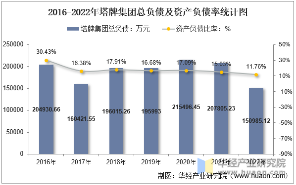 2016-2022年塔牌集团总负债及资产负债率统计图
