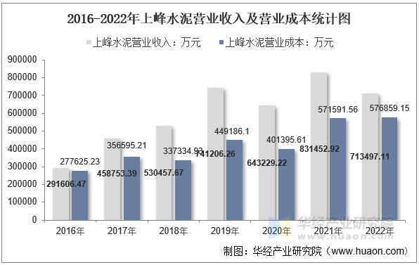 2016-2022年上峰水泥营业收入及营业成本统计图