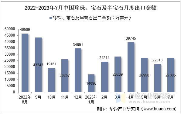 2022-2023年7月中国珍珠、宝石及半宝石月度出口金额