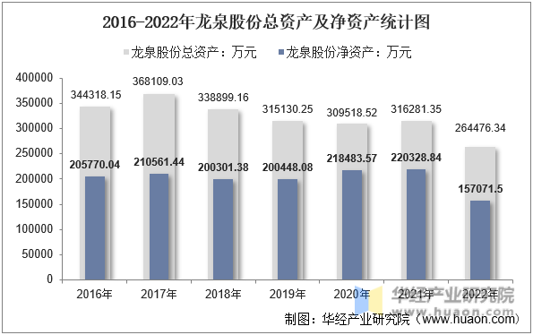 2016-2022年龙泉股份总资产及净资产统计图