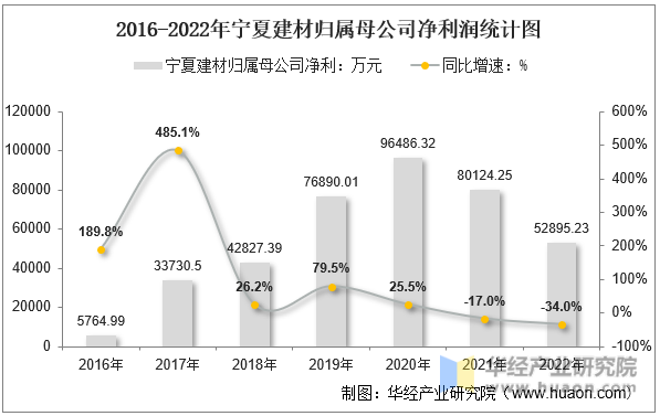 2016-2022年宁夏建材归属母公司净利润统计图