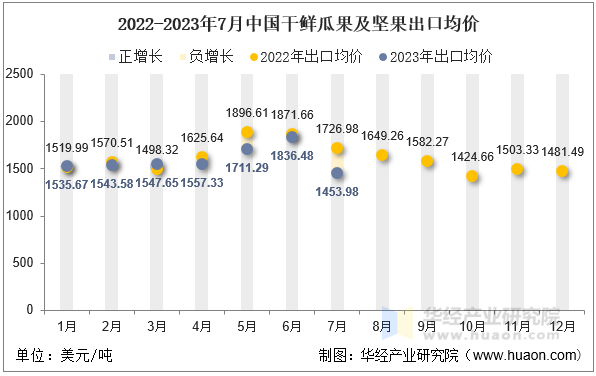 2022-2023年7月中国干鲜瓜果及坚果出口均价