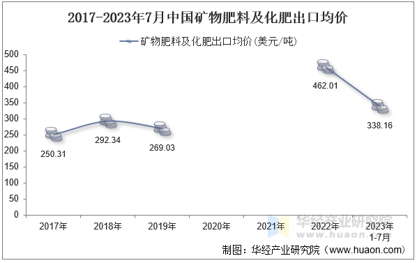 2017-2023年7月中国矿物肥料及化肥出口均价