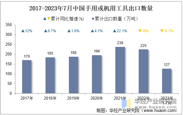 2017-2023年7月中国手用或机用工具出口数量