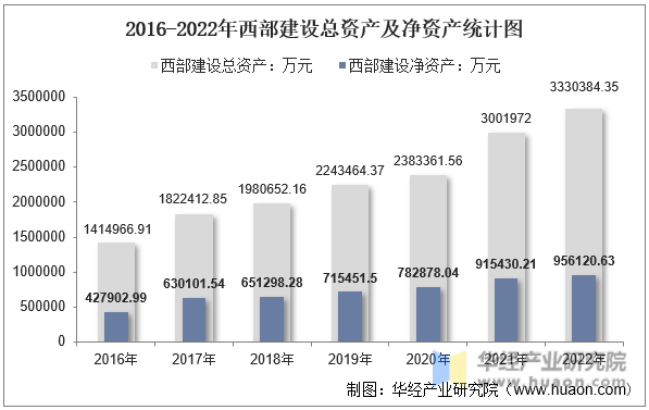 2016-2022年西部建设总资产及净资产统计图