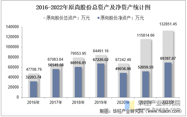 2016-2022年原尚股份总资产及净资产统计图