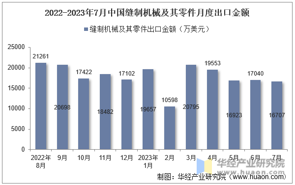 2022-2023年7月中国缝制机械及其零件月度出口金额
