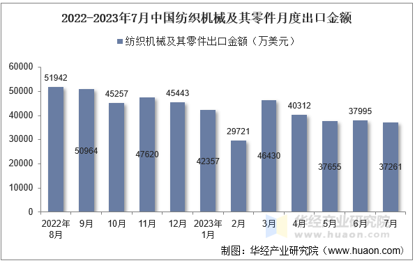 2022-2023年7月中国纺织机械及其零件月度出口金额