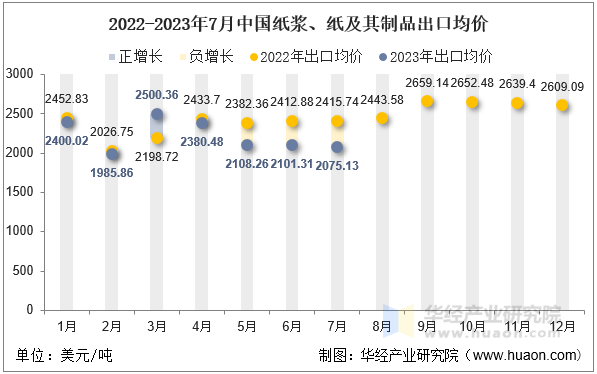 2022-2023年7月中国纸浆、纸及其制品出口均价