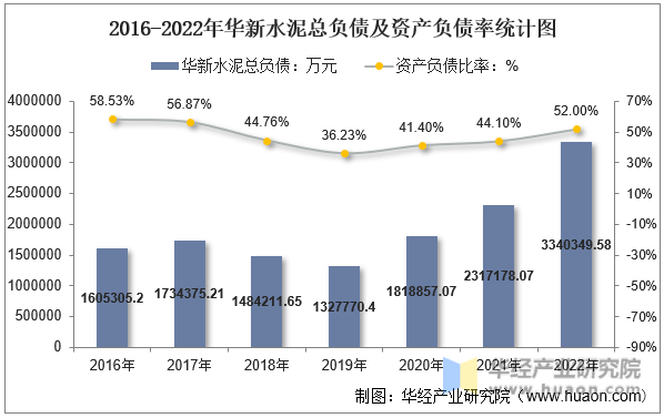 2016-2022年华新水泥总负债及资产负债率统计图