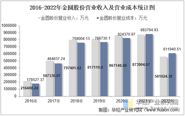 2016-2022年金圆股份营业收入及营业成本统计图